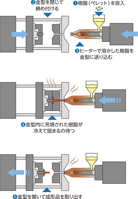 射出成形|射出成形とは？ 原理と特徴 メリットとデメリット 技。